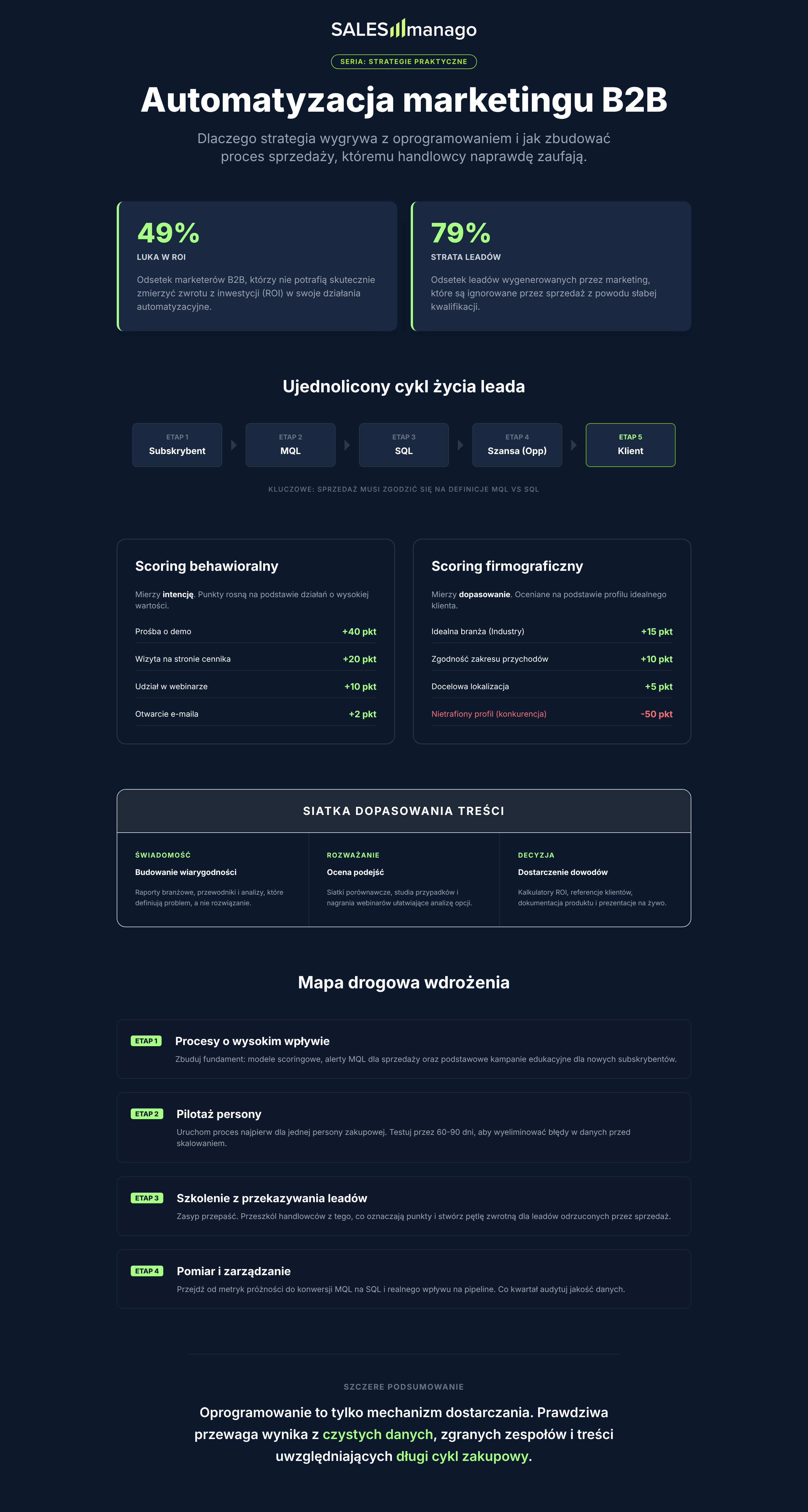 b2b automatyzacja marketingu infografika