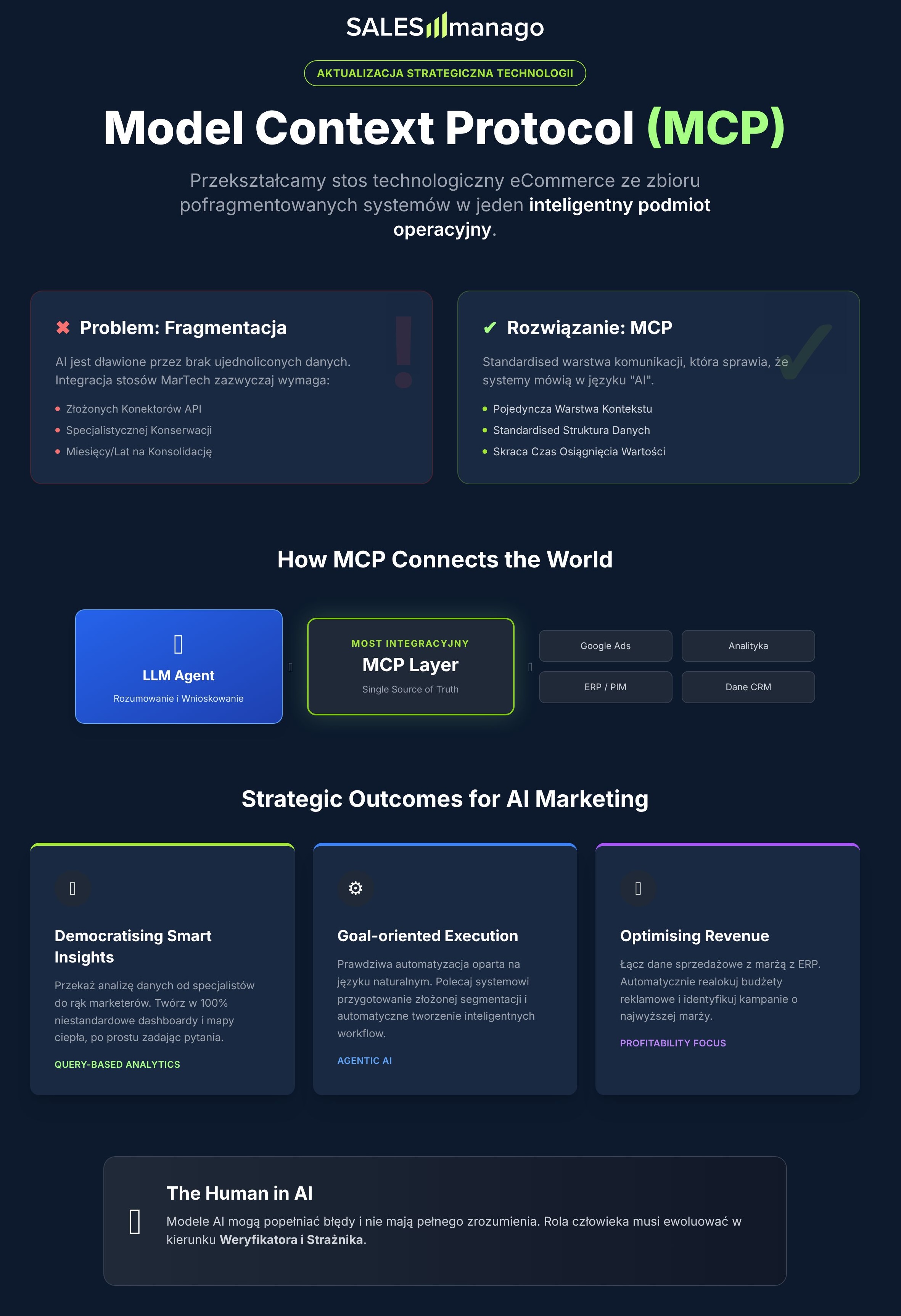 MCP infografika SALESmanago