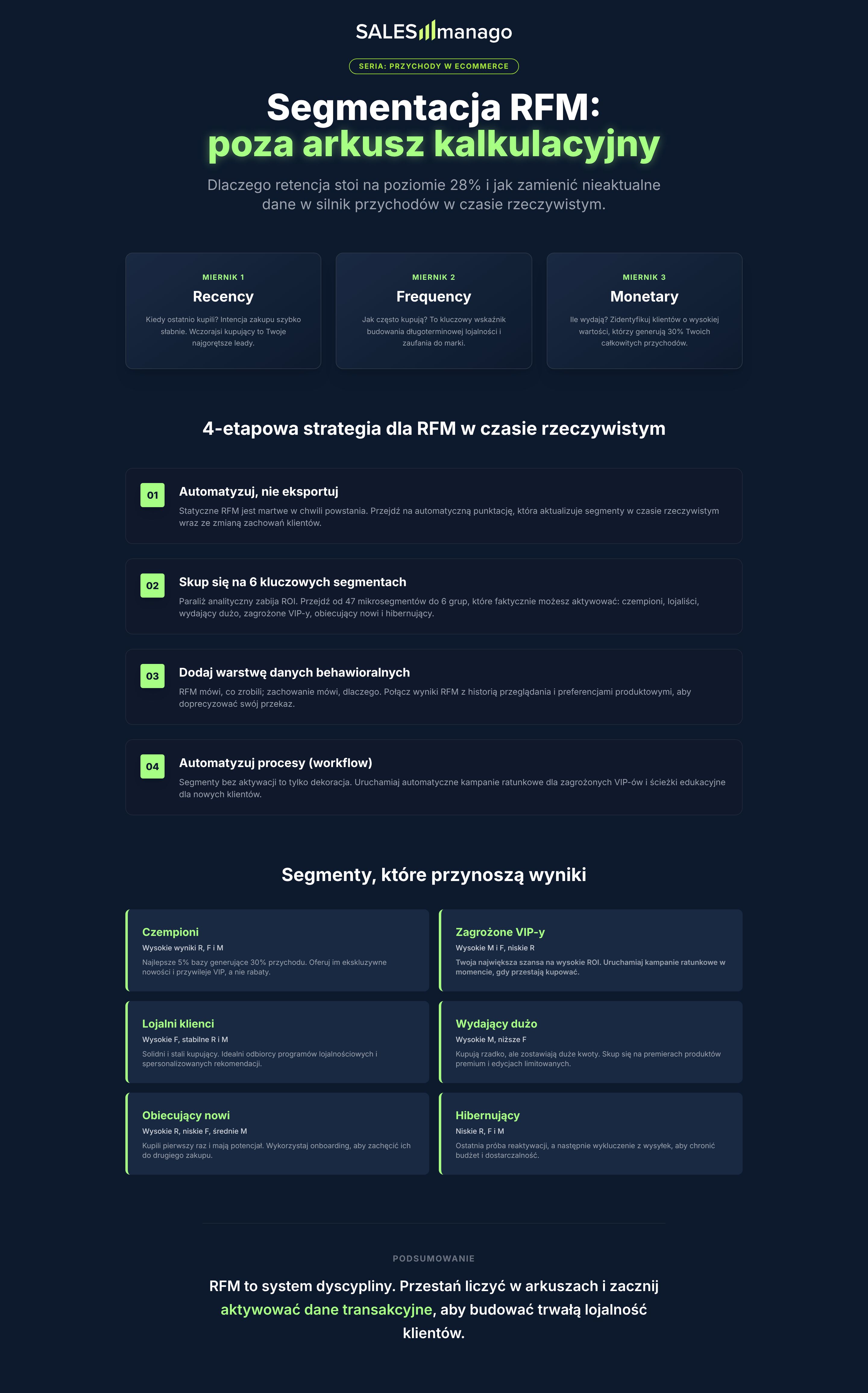 segmentacja rfm infografika